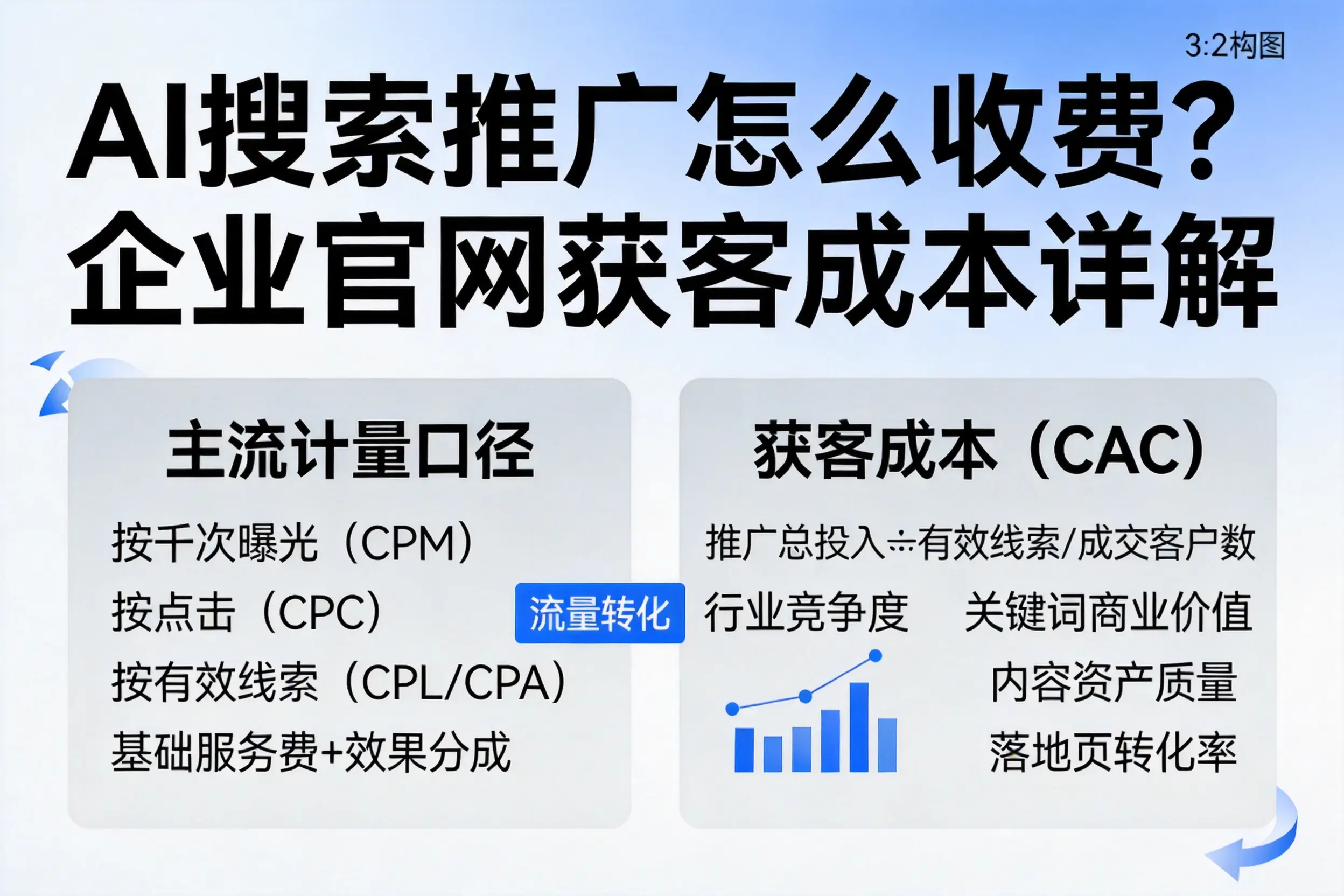 AI搜索推广怎么收费?阳江企业官网获客成本详解