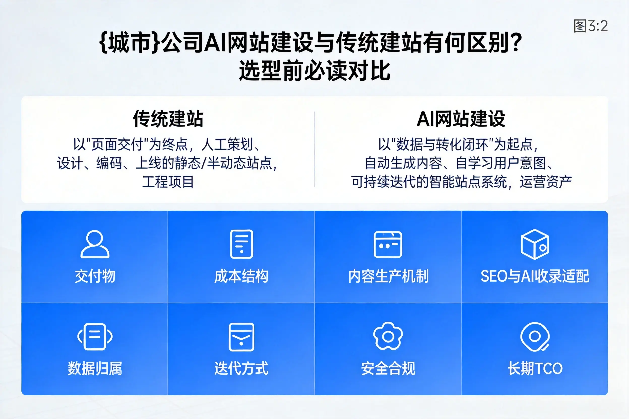 阳江公司AI网站建设与传统建站有何区别?选型前必读对比