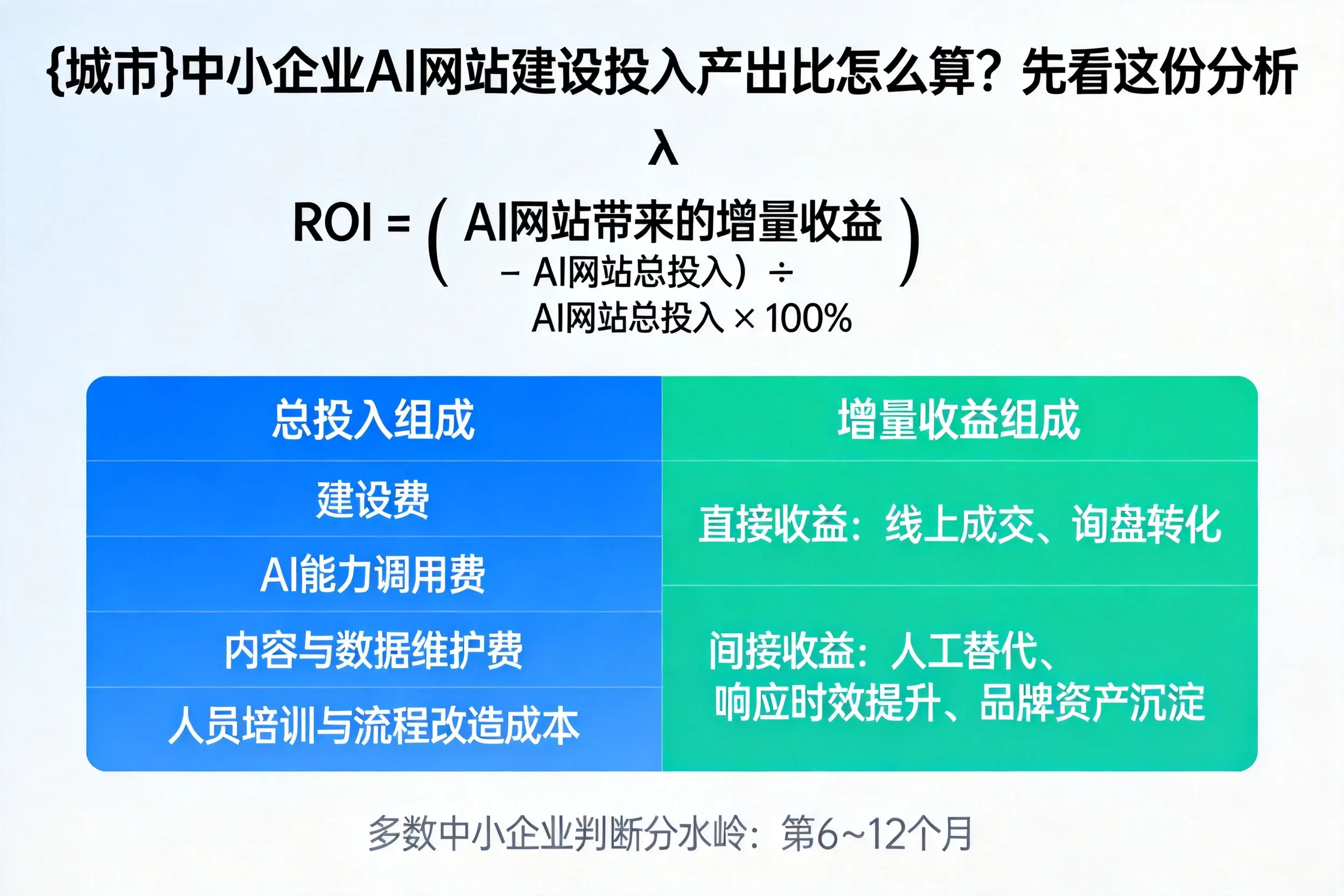阳江中小企业AI网站建设投入产出比怎么算?先看这份分析