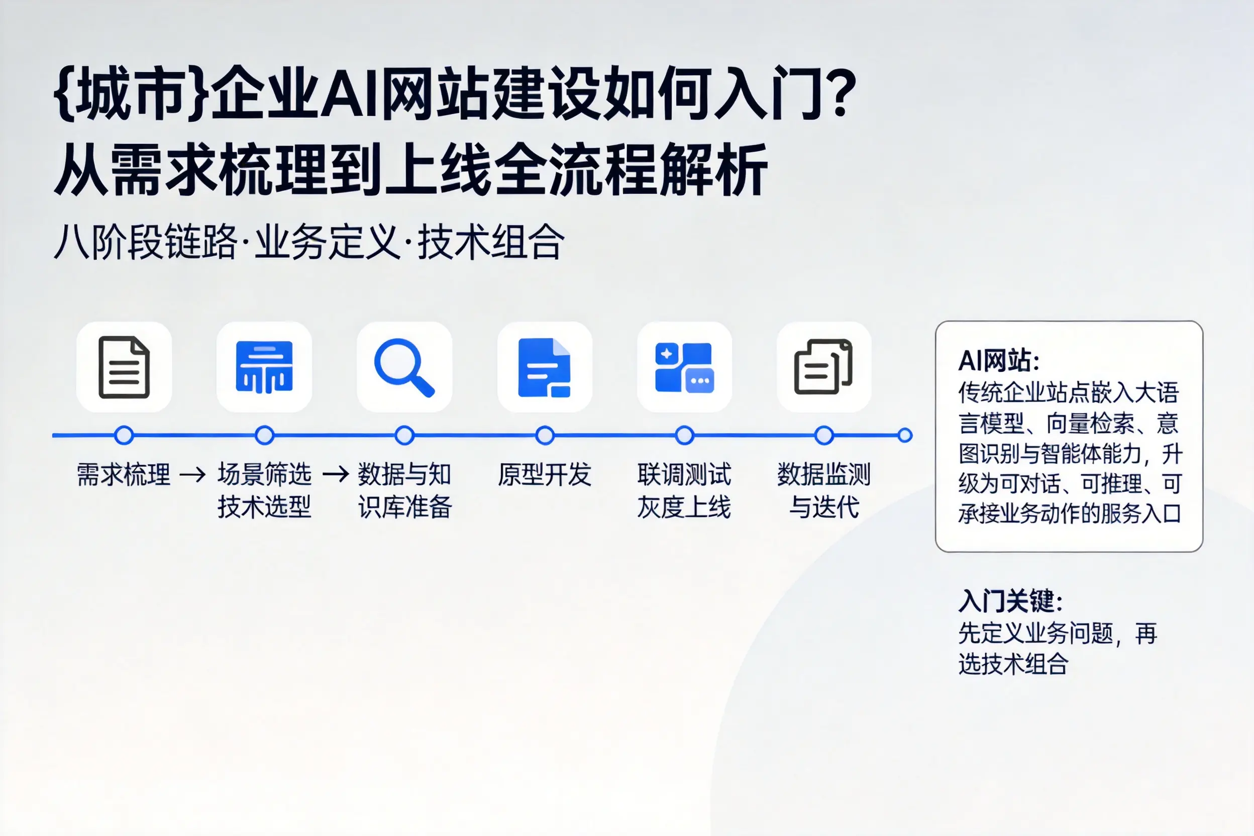 阳江企业AI网站建设如何入门?从需求梳理到上线全流程解析