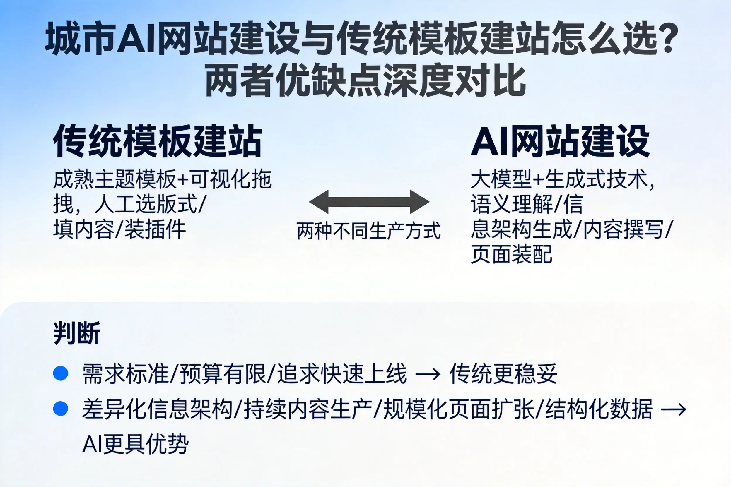 阳江AI网站建设与传统模板建站怎么选？两者优缺点深度对比