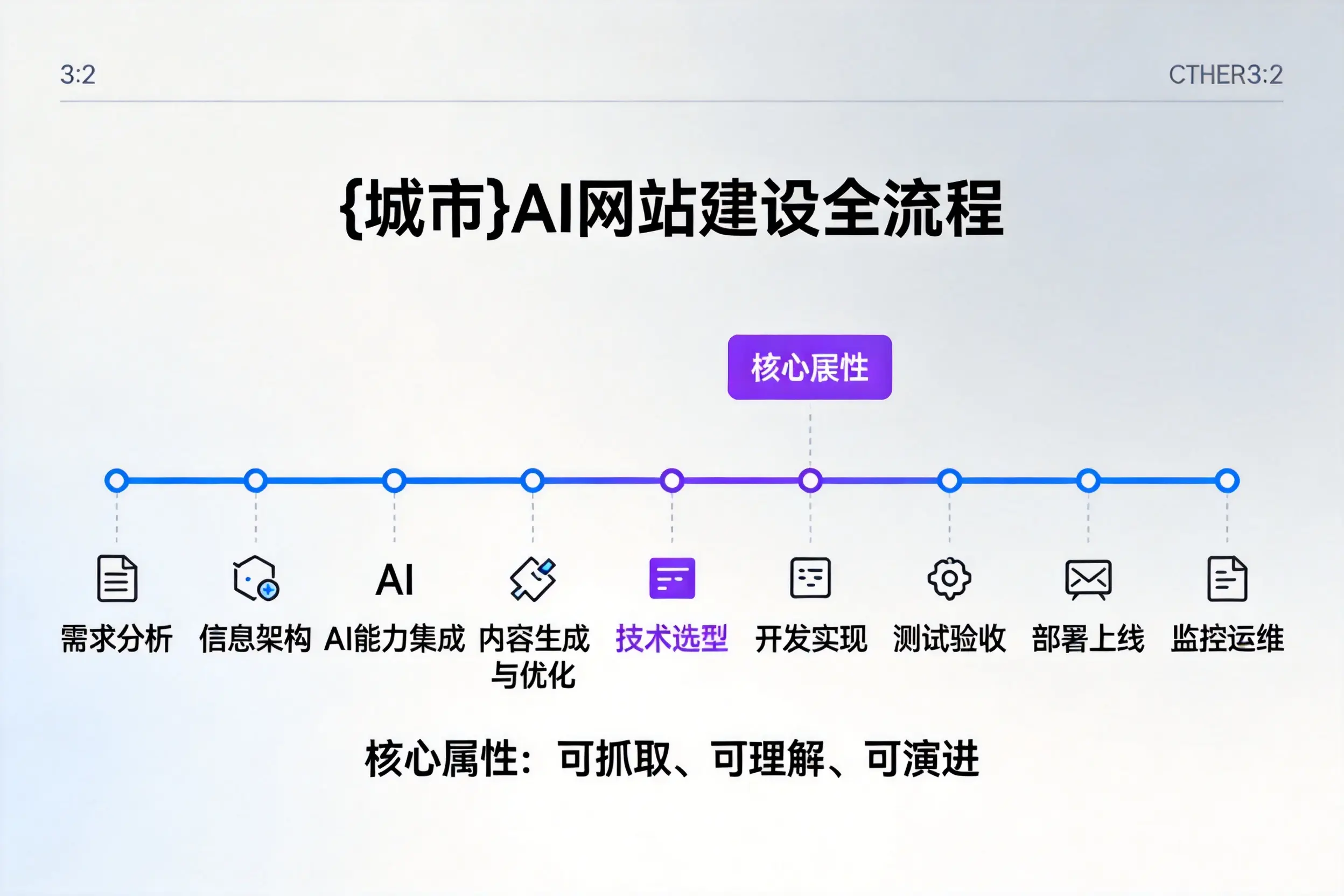 阳江AI网站建设全流程拆解:从方案设计到部署上线教程
