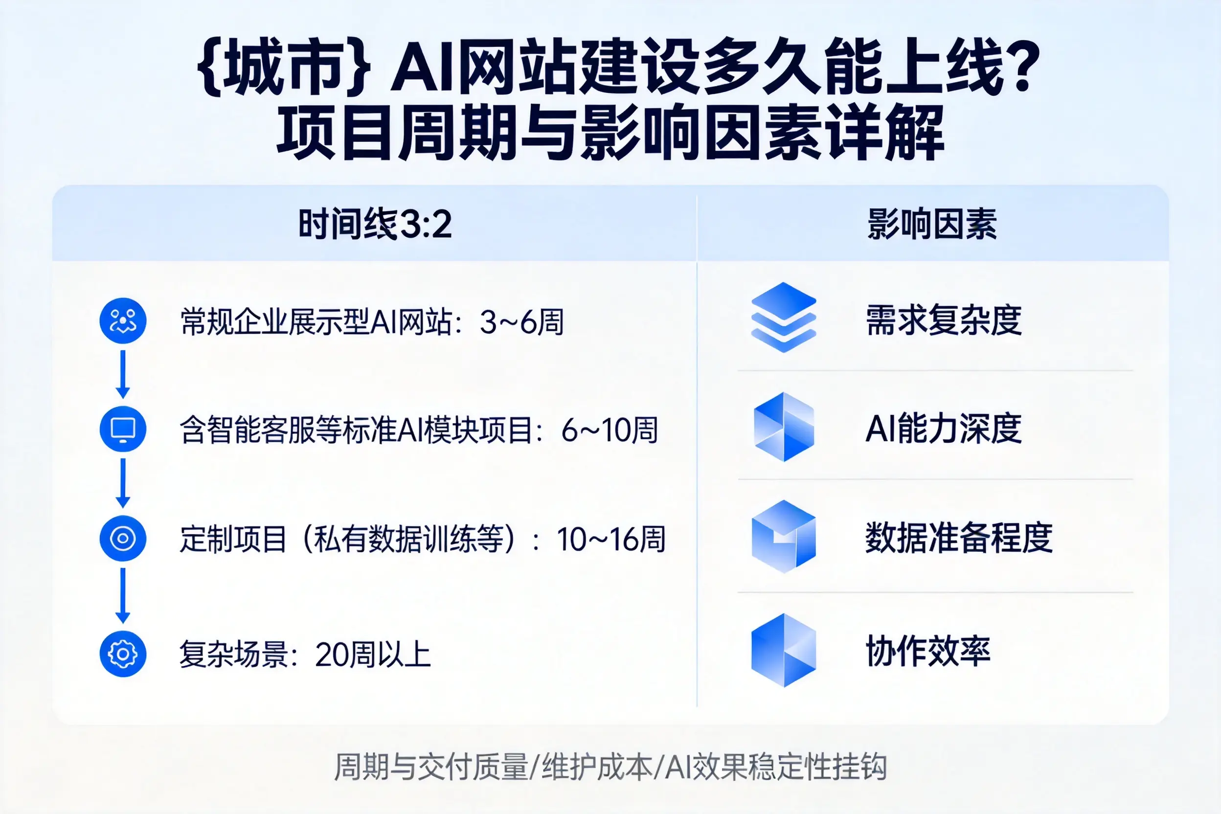 阳江AI网站建设多久能上线?项目周期与影响因素详解