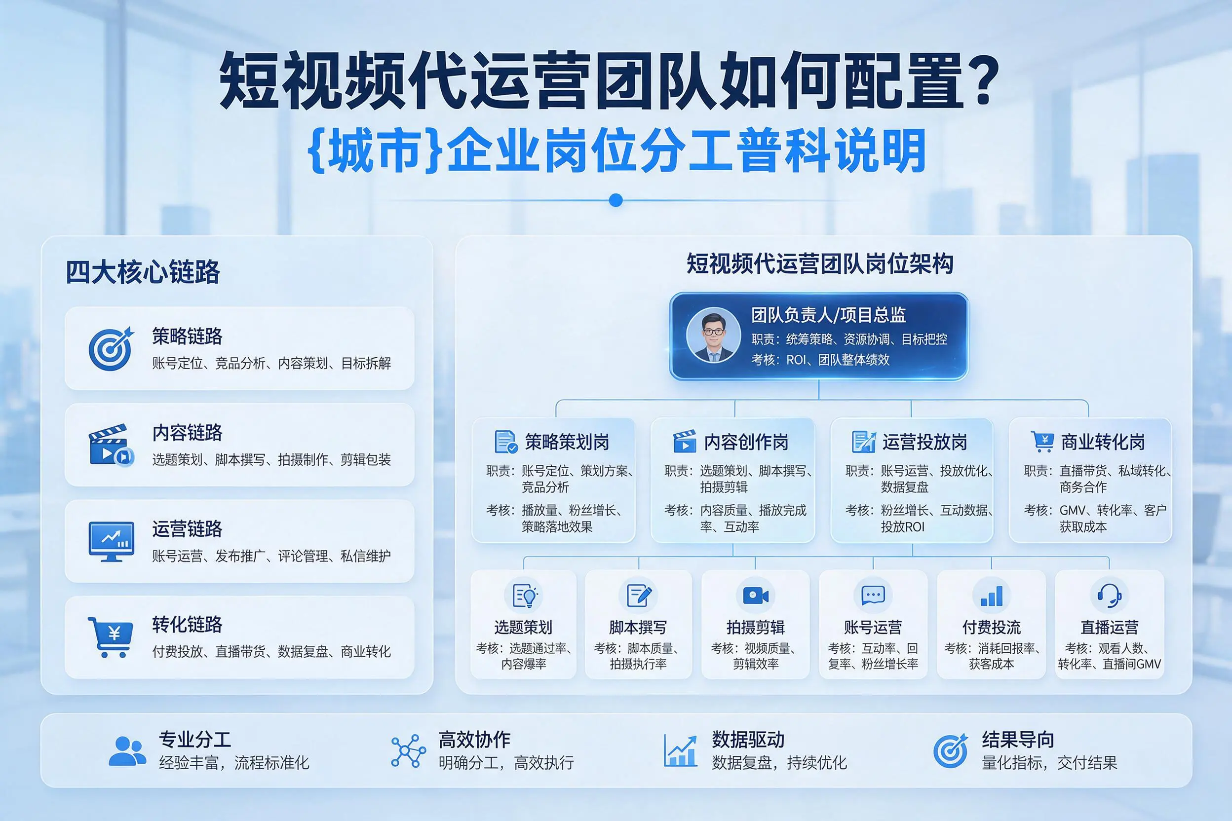 短视频代运营团队如何配置?阳江企业岗位分工科普说明