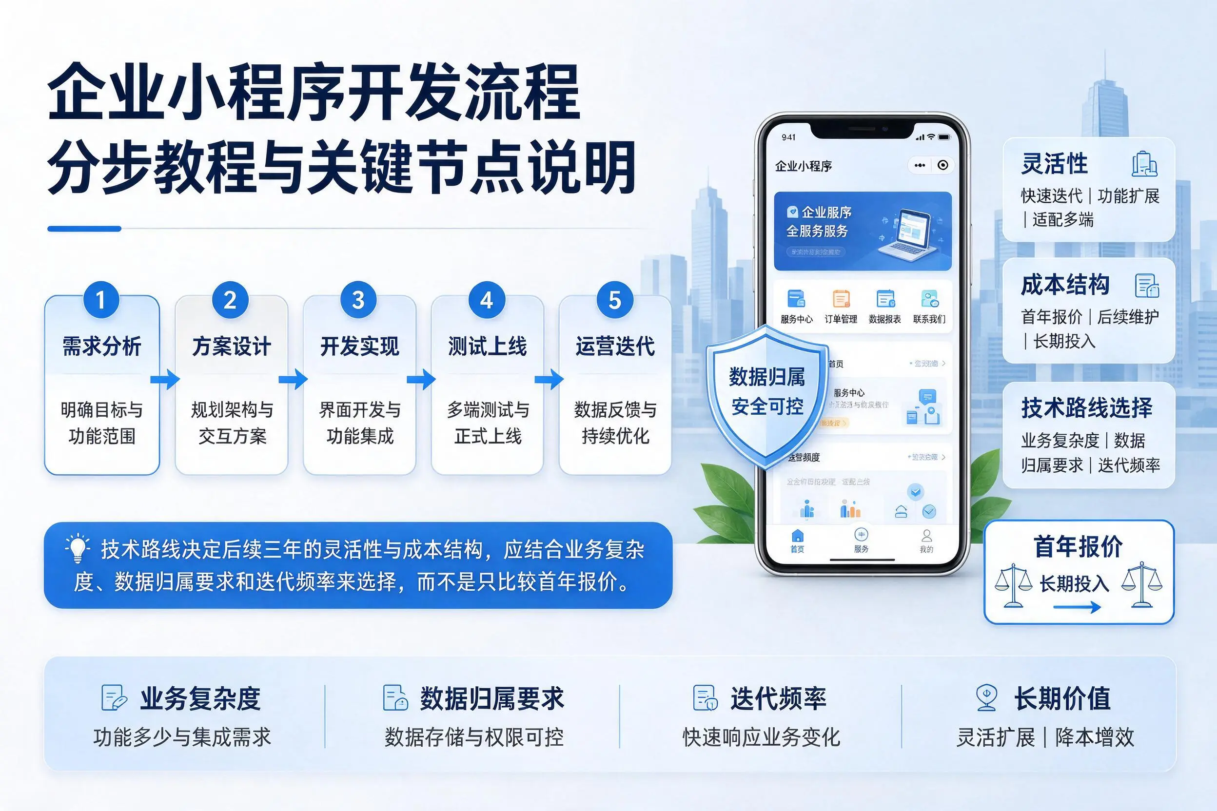 阳江企业小程序开发流程分步教程与关键节点说明