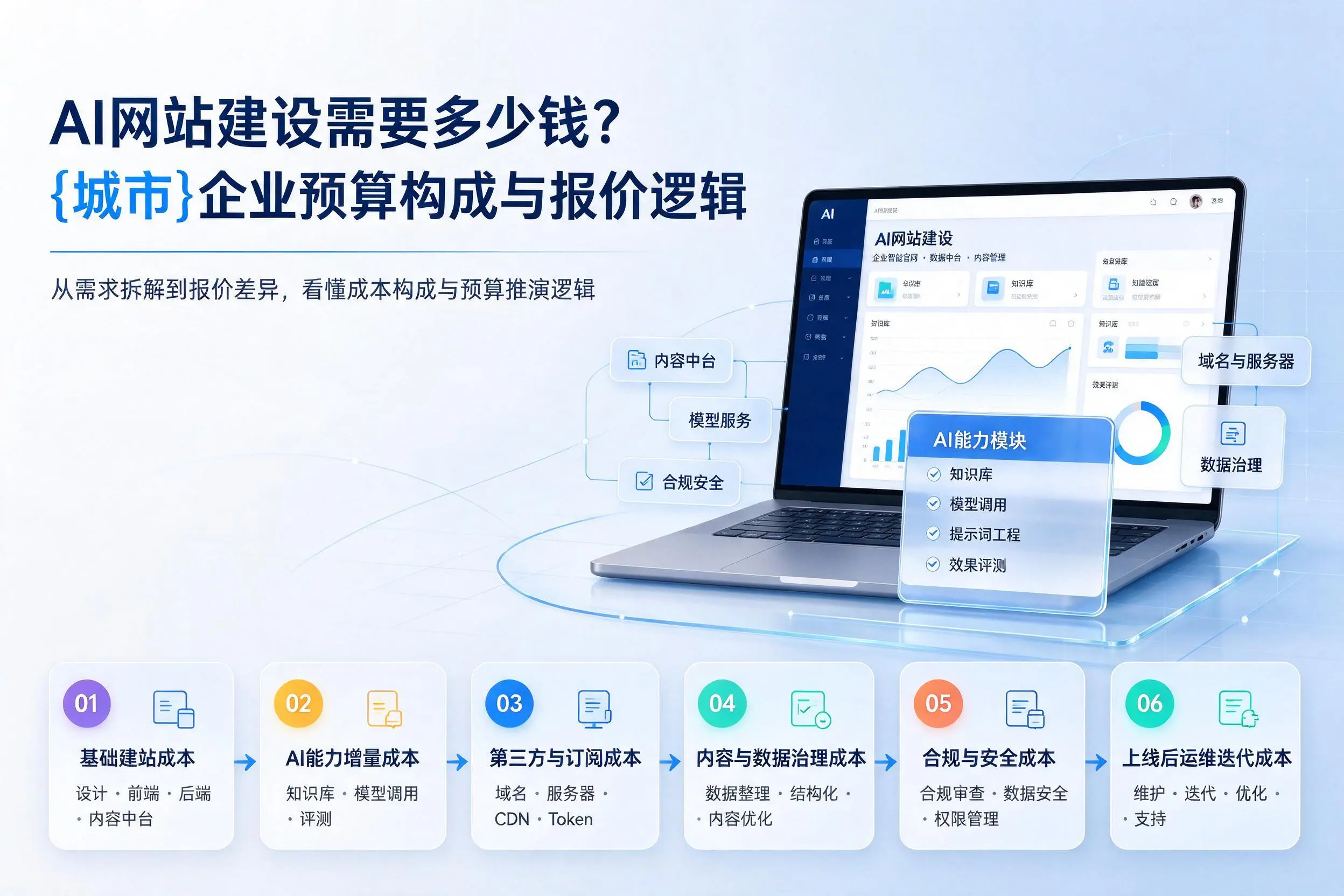 AI网站建设需要多少钱？阳江企业预算构成与报价逻辑