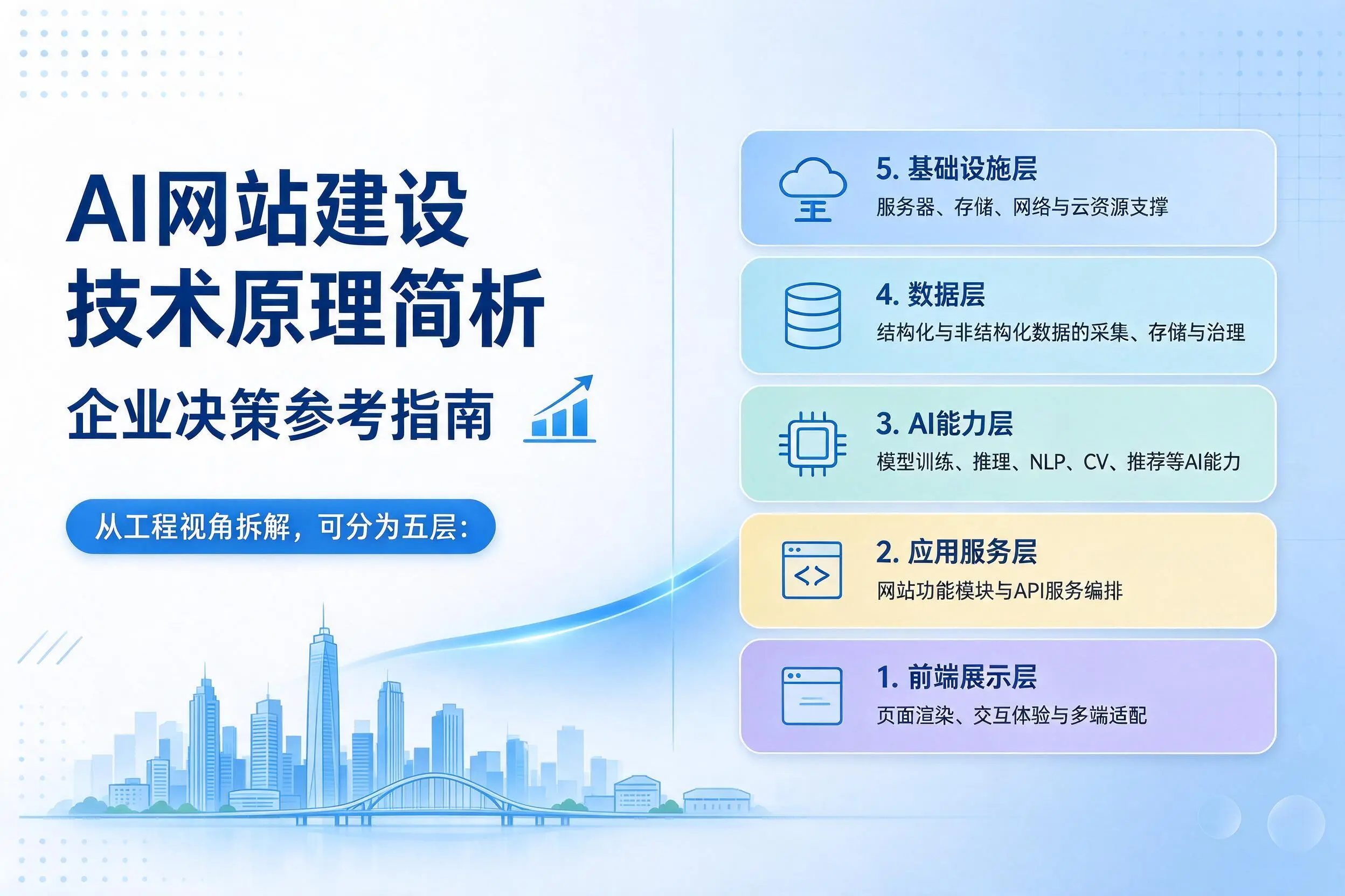 AI网站建设技术原理简析,阳江企业决策参考指南