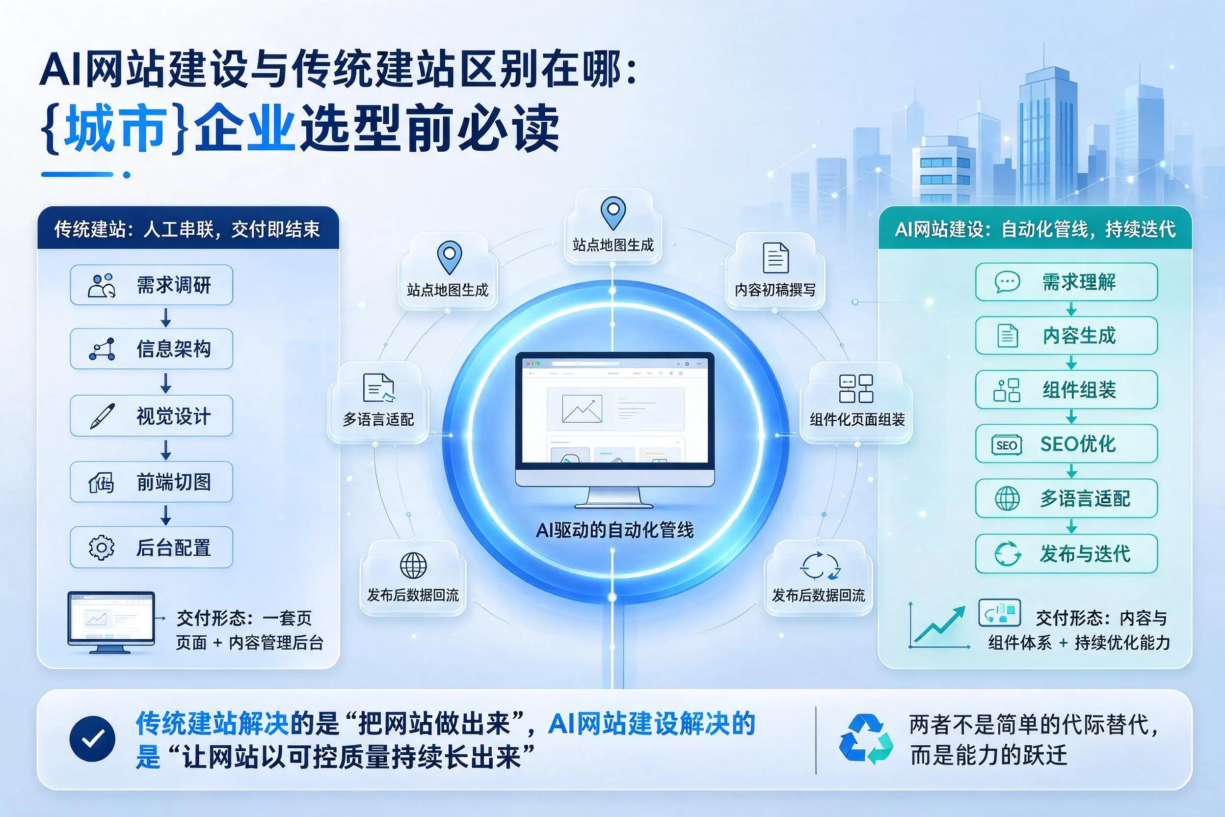 AI网站建设与传统建站区别在哪：阳江企业选型前必读