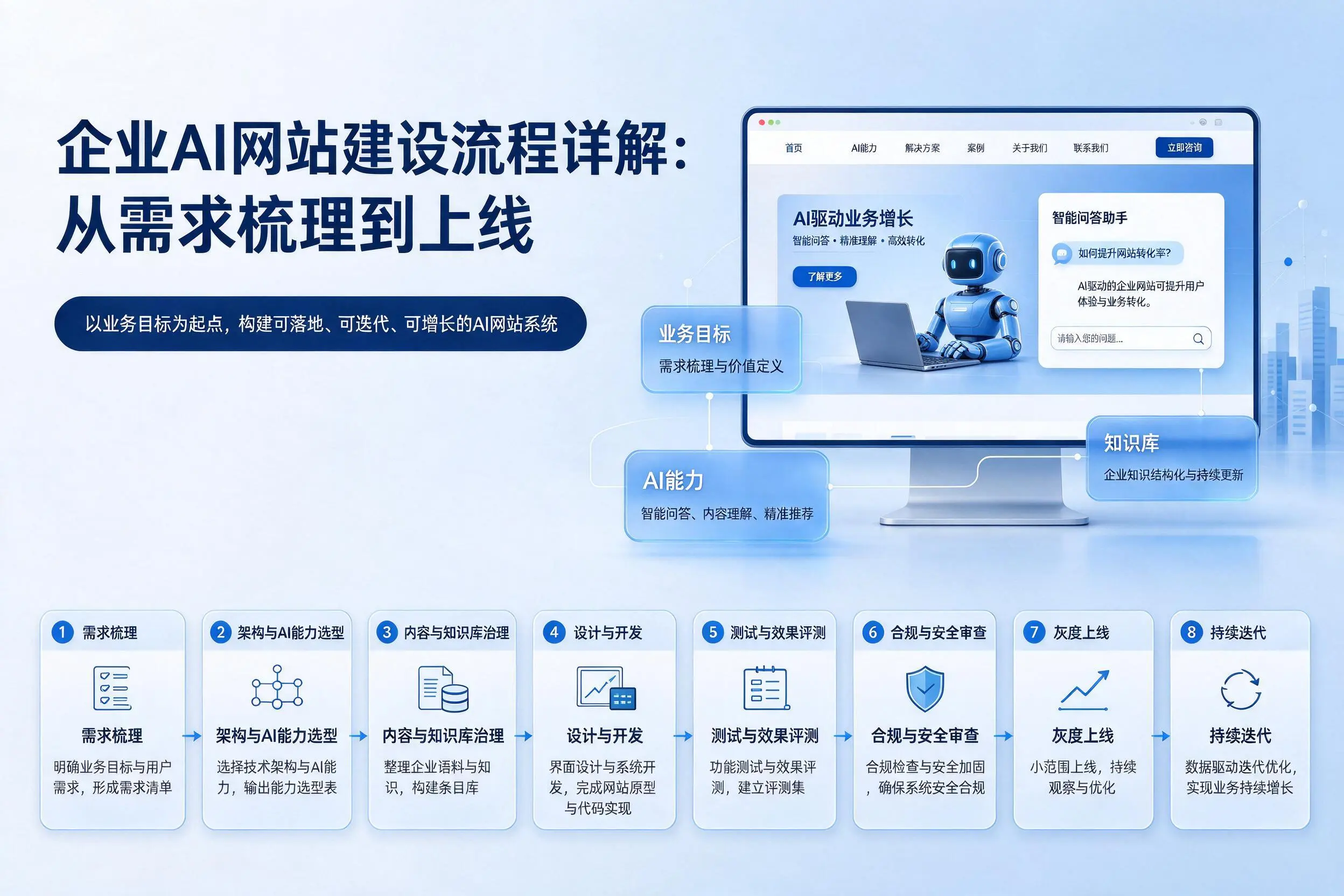 阳江企业AI网站建设流程详解:从需求梳理到上线