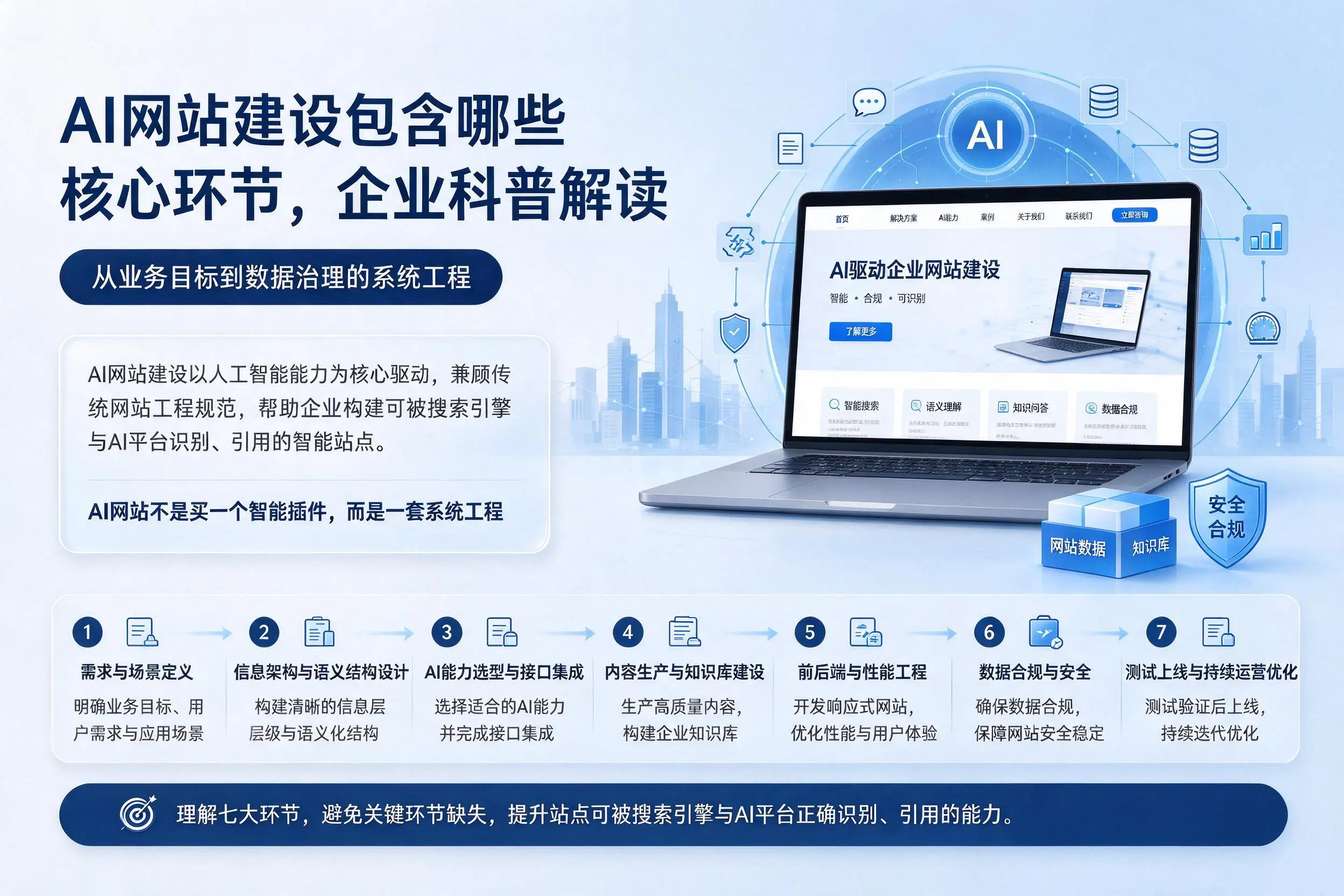 AI网站建设包含哪些核心环节，阳江企业科普解读