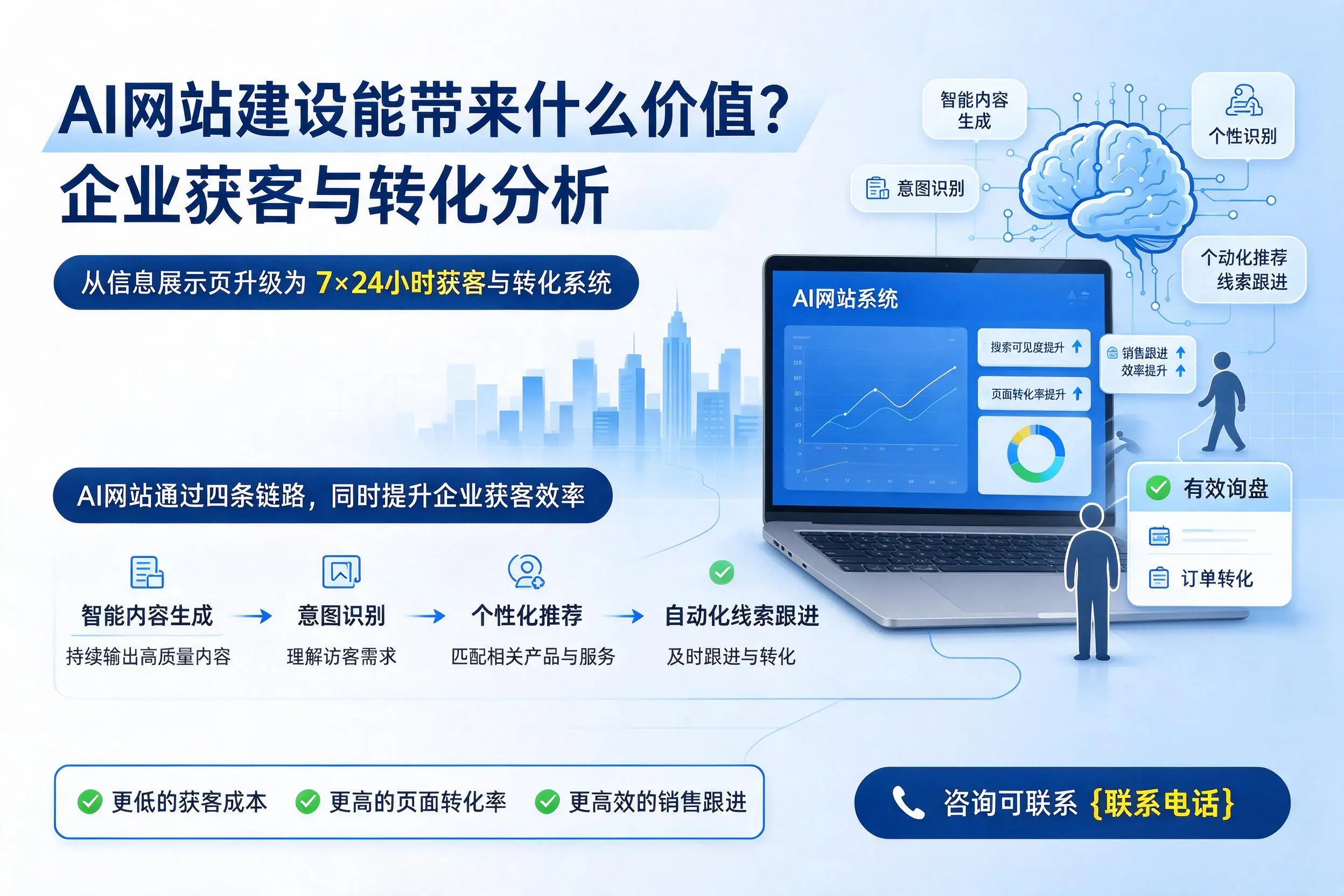 AI网站建设能带来什么价值?阳江企业获客与转化分析