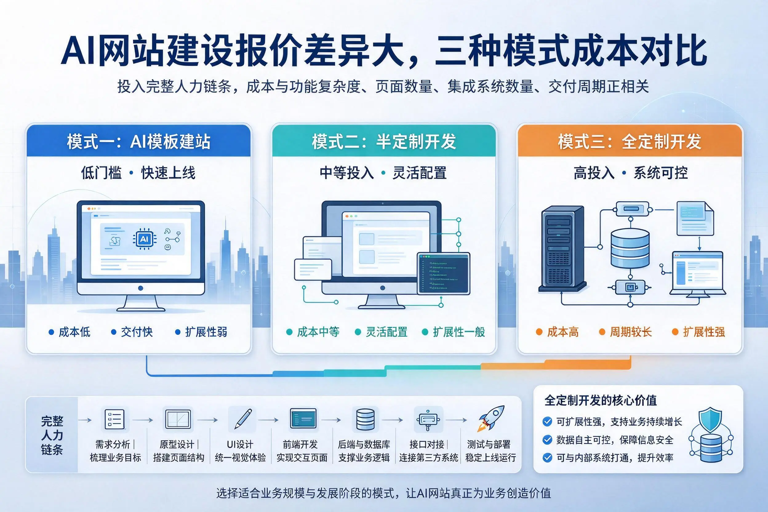 阳江AI网站建设报价差异大,三种模式成本对比