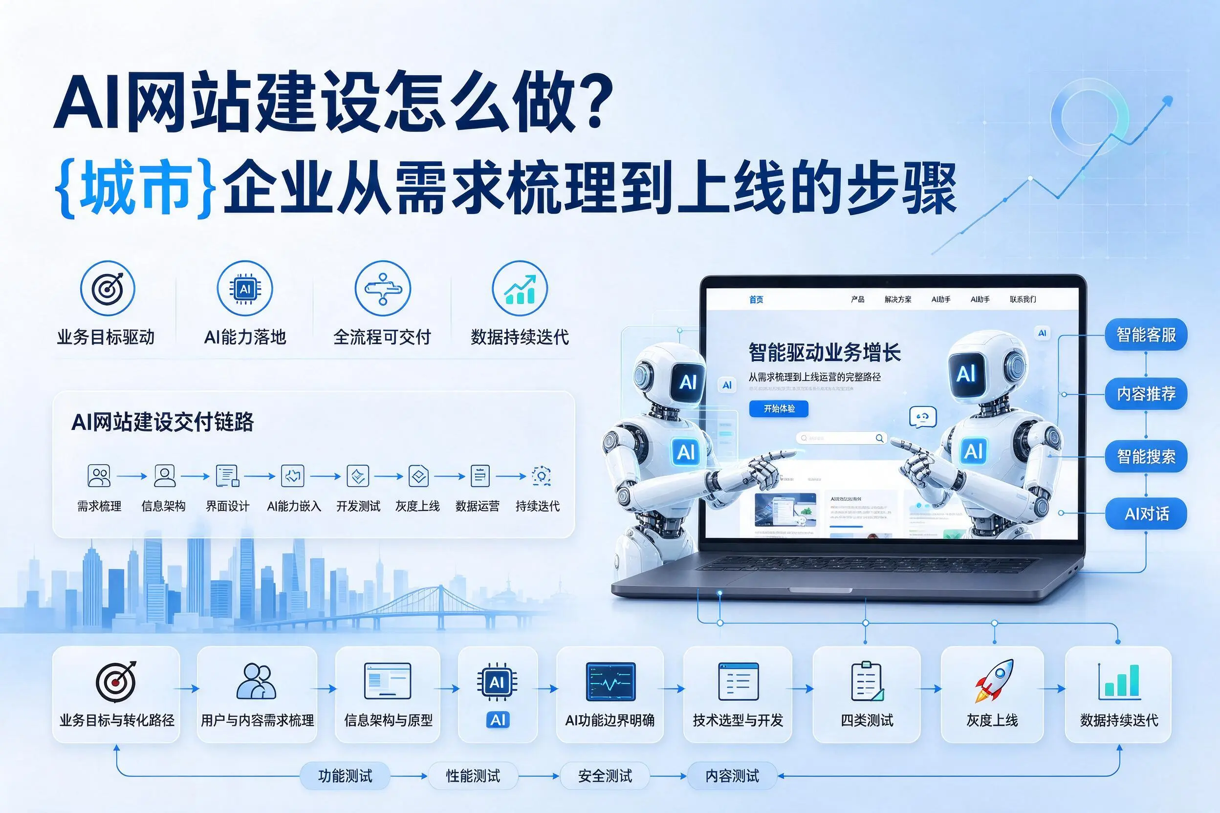 AI网站建设怎么做?阳江企业从需求梳理到上线的步骤